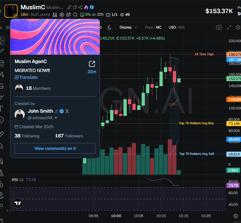 $MuslimC (CA 5cZf4Gp94wizChAb5c9JPbTrQ52U4G8CLPwPpCUapump) is a bundled scam, don't buy that crap, stay away.

X com admin of that garbage is <a href="/JohnsonNK/">John Smith</a>