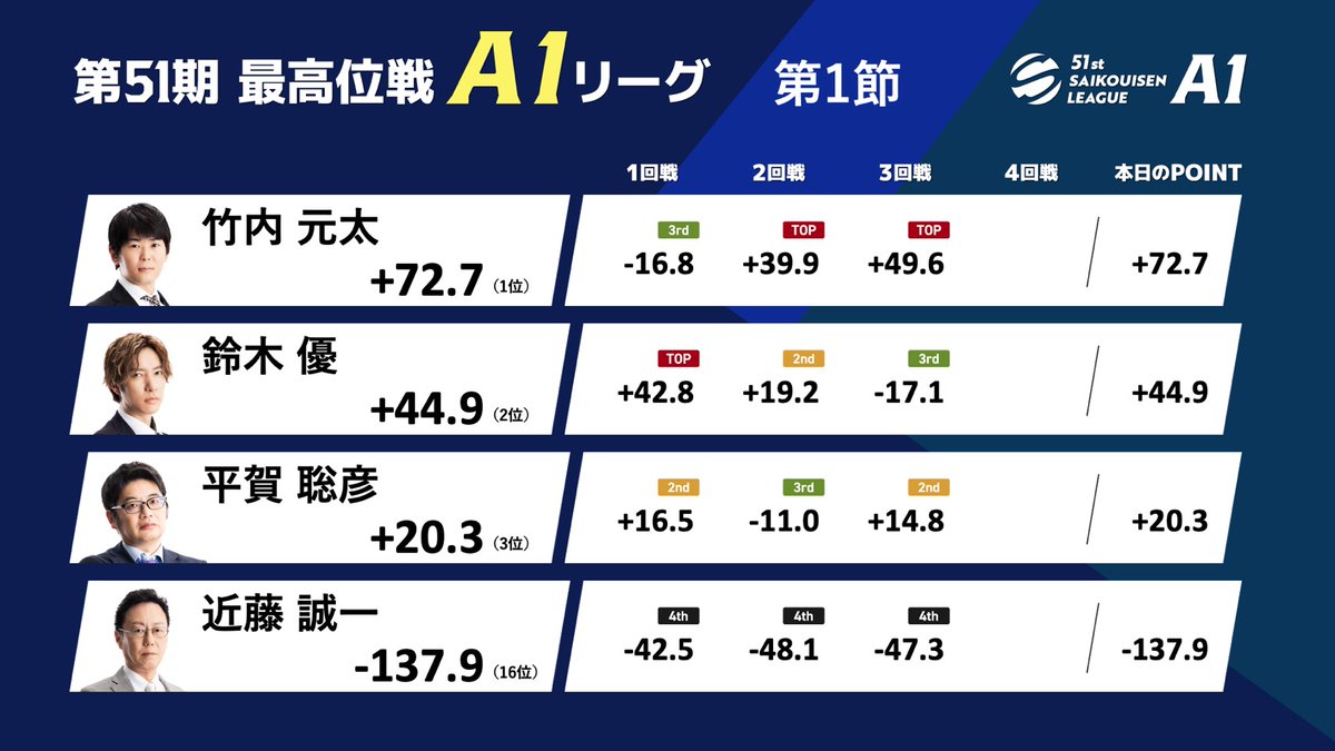 最高位戦日本プロ麻雀協会 (@saikouisen) / Highlights / X