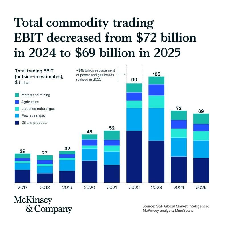 jackprandelli's tweet photo. Commodity markets are entering a new regime.

Volatility is becoming shorter,sharper and more structural.

Trading revenues easing from $72B in 2024 to $69B in 2025. 

This is not a collapse.

It is normalization at a higher plateau.

3 structural shifts are now shaping the landscape:

• Faster volatility cycles driving shorter positioning windows

• AI reshaping trading models, risk systems and execution

• Rising capability investment, increasingly via partnerships

The easy margin expansion phase is over.

The next phase rewards speed, technology and balance sheet discipline.

#commodities