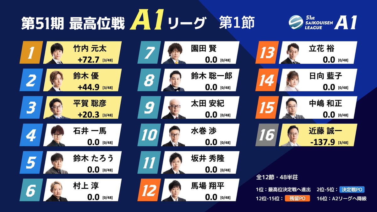 最高位戦日本プロ麻雀協会 (@saikouisen) / Highlights / X