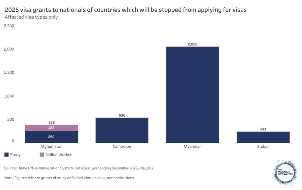 Migration Observatory tweet media