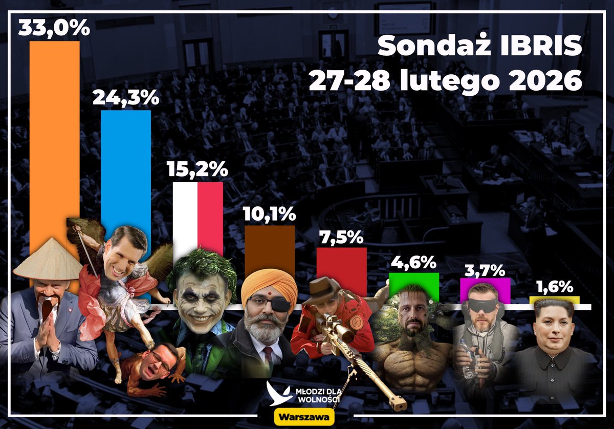 🆕Jest najnowszy sondaż IBRIS! Człowiek się zaczyna zastanawiać, po co ten PiS w ogóle istnieje xd

🤓<a href="/KO_Obywatelska/">Koalicja Obywatelska</a> 33,0%
⚔️<a href="/pisorgpl/">Prawo i Sprawiedliwość</a> 24,3%
🃏<a href="/KONFEDERACJA_/">Konfederacja</a> 15,2%💪🇵🇱
👳🏾‍♂️<a href="/KoronyPolskiej/">Konfederacja Korony Polskiej</a> 10,1%
🍯<a href="/__Lewica/">Lewica</a> 7,5%
🌳<a href="/nowePSL/">🍀 PSL</a> 4,6%
🚁<a href="/partiarazem/">Razem</a> 3,7%
🇰🇵<a href="/PL_2050/">Polska 2050</a> 1,6%

#konfederacja2027
