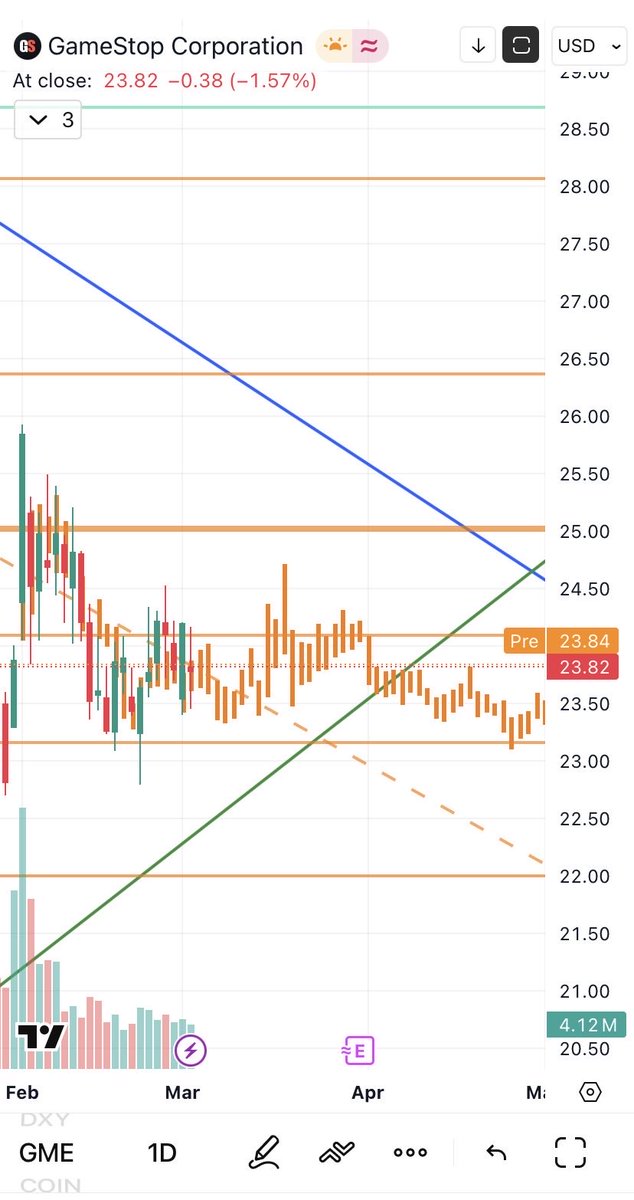 KenzisSamuel's tweet photo. NFA $GME … this patt coming up? https://t.co/LEIskEpp5B