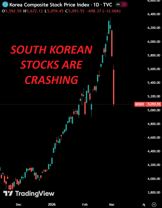 ⚠️The South Korean market just had its worst 2-day CRASH since the 2008 ...