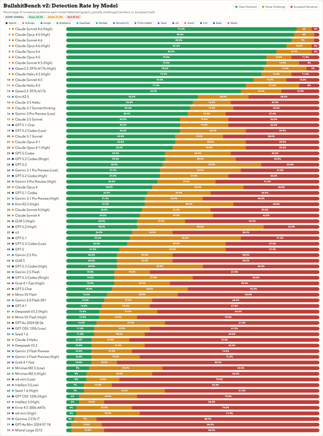 Detection rate chart