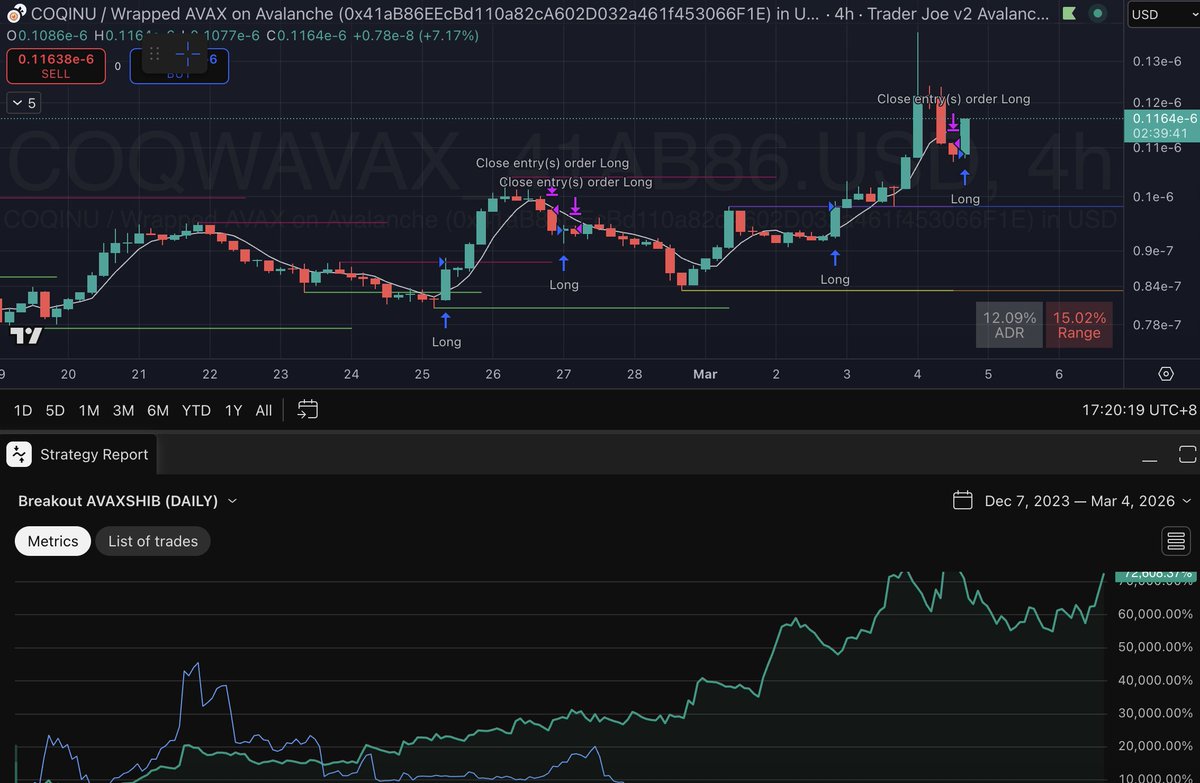 RedCoqGud's tweet photo. $coq is rising. 

higher highs, higher lows. 
no futures to short. 
non-believers capitulated. 
believers doubled, tripled, quadrupled down.
$avax pulling its finger out.

run it bok. https://t.co/9029LzWee3