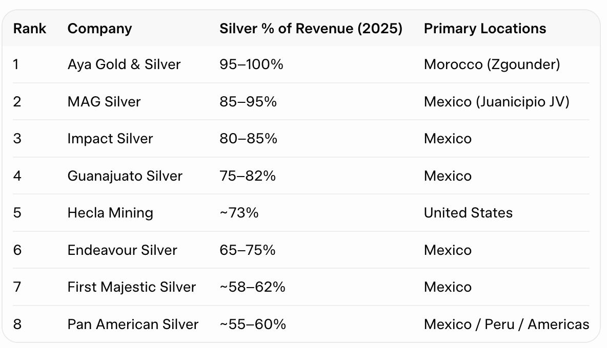 GoldSilverHQ's tweet photo. Global Primary Silver Miners.

Ranked by Highest Silver % of Revenue First (2025). https://t.co/278rUUiP5t
