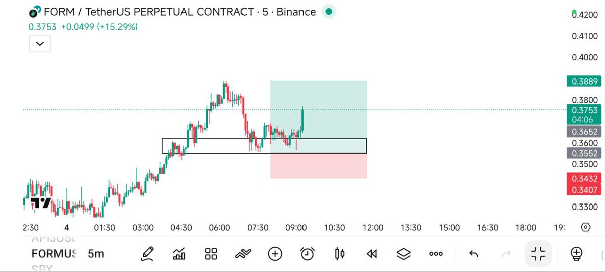 YoCryptoclub's tweet photo. LONG $FORM/USDT NOW ⚡️

Entry Market Price (0.3700) 👑

🔒TP (0.3800-0.3860-0.3950-0.4060)💵

⚡️DCA = (0.360) =SL⛔️(0.3500) 

Leverage : 20-75x (CROSS)🛍

#Bitcoin #Altcoin #futures #Long #Bullrun 
#NFT $SOL $ETH #Crypto #blockchain #ADA #LCDLFAllStars #LCDLFMX #USA https://t.co/L807LhTvlw