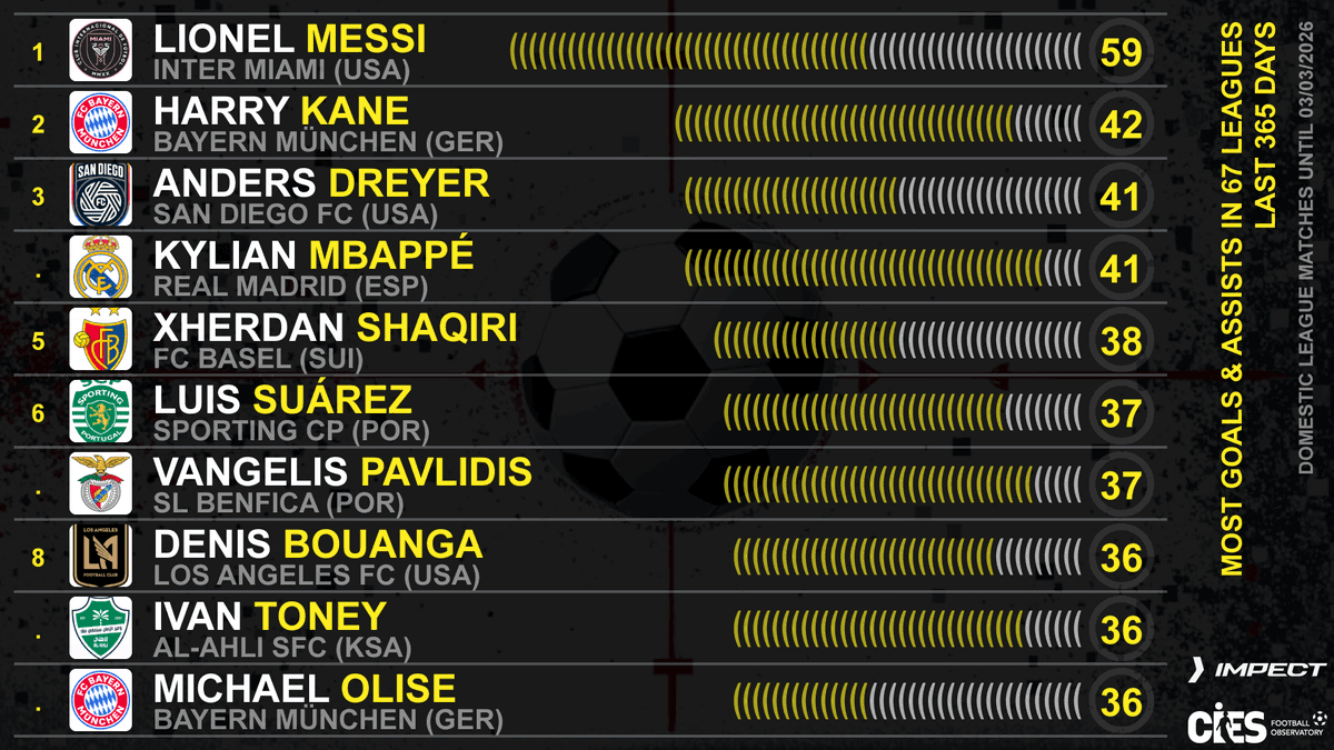 CIES_Football's tweet image. Most decisive players as per goals and assists over last year in 6⃣7⃣ leagues worldwide (@impect_official) ⚽️
🥇 #LionelMessi 🇦🇷 5⃣9⃣ (37+22) ❗️
🥈 #HarryKane 🏴󠁧󠁢󠁥󠁮󠁧󠁿 4⃣2⃣ (35+7)
🥉 #AdersDreyer 🇩🇰 &amp;amp; #KylianMbappe 🇫🇷 4⃣1⃣
Top 💯 👉 football-observatory.com/WeeklyPost536 
#Shaqiri 🇨🇭 #Suarez 🇨🇴