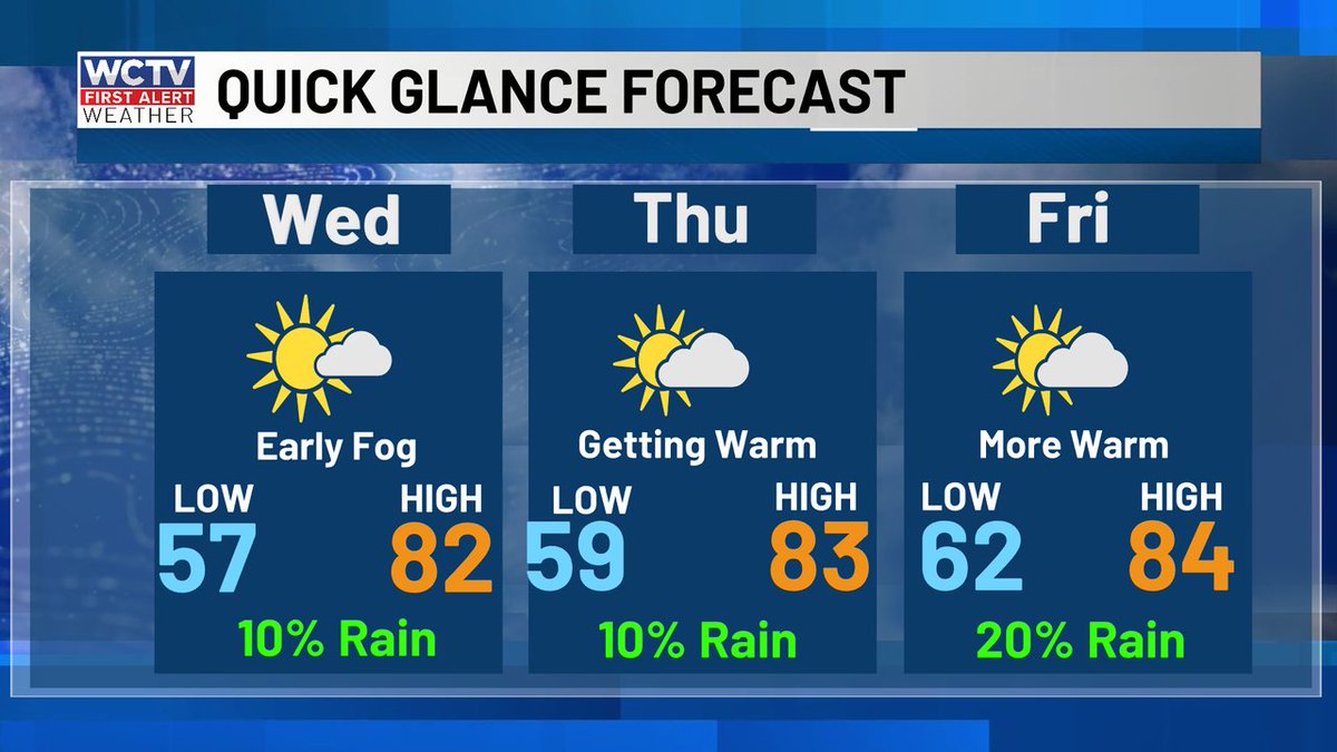 robnucatola's tweet photo. More fog and more warm for the next few days, but still pretty nice for early March. Shower chances are awfully slim, but maybe a few isolated areas can get lucky in the afternoons and the increased moisture. #QGforecast #thatFOG #NeedSomeRain #gettingWARM https://t.co/RGoPNR2ncH