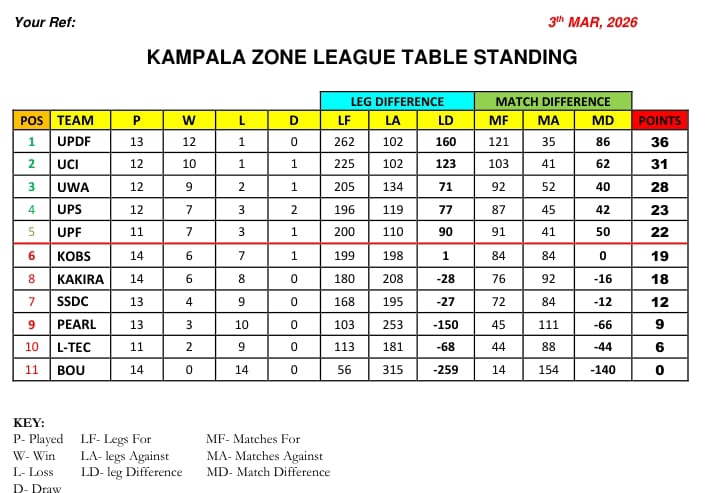 UDA_Darts256's tweet photo. The Darts showdown continues this weekend with #KampalaZoneLeaguegames, Match Day 5&amp;6 this weekend March 7&amp;8 2026. Catch the games at different venues like Magic Sports Bar, Mamerito Hotel, Jacaranda Sports Bar, O&amp;G Garden, Sands, Platinum Hotel. At start at 2pm. 501- 🎯 https://t.co/5jYPFVXFO3