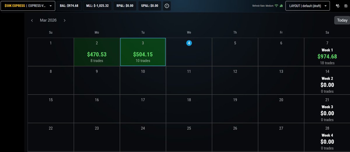 Tit2al's tweet photo. Day 29: Started with a good trade, late on the session as I had network issues. Too confident, almost roundtripped the win. Focused made it all back. Dispointed with myself overall. Still some great trades made despite the volatility. Risk was good tho no oversizing revenge. https://t.co/hChgkGxHmt