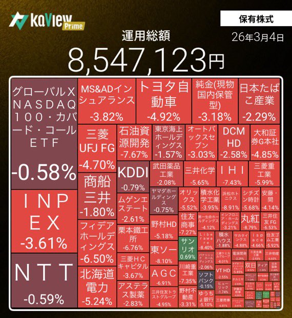 ChiritumoFX's tweet image. 今日の日本株は結局、前日比-3.6%、-32万円で引け⤵️
2月で増えた含み益がまるっと消え去りました😂

今日の🫜
#NTT 600株（平均取得単価150.3円）

これでNTTは3,341株の保有となりました。
こういう相場こそ強いのはディフェンシブ銘柄⁉️
#S株 #カビュウ