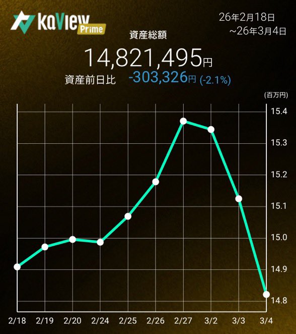 ChiritumoFX's tweet image. 今日の日本株は結局、前日比-3.6%、-32万円で引け⤵️
2月で増えた含み益がまるっと消え去りました😂

今日の🫜
#NTT 600株（平均取得単価150.3円）

これでNTTは3,341株の保有となりました。
こういう相場こそ強いのはディフェンシブ銘柄⁉️
#S株 #カビュウ