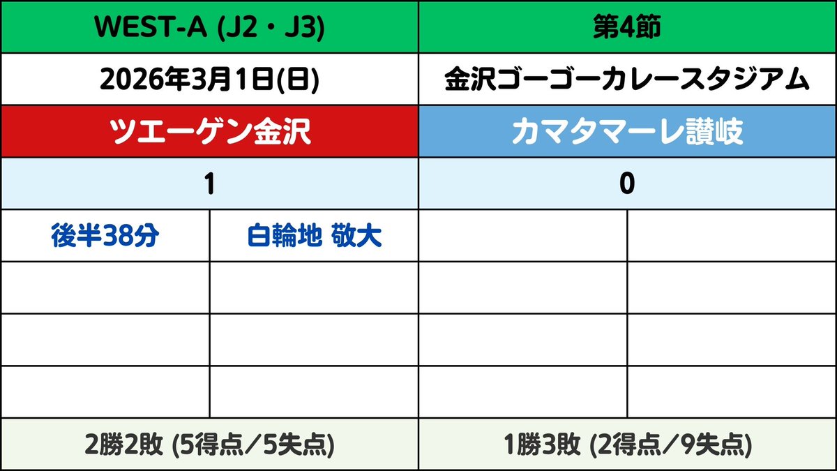 82｜WEST-A(J2・J3)｜ツエーゲン金沢×カマタマーレ讃岐】ホーム開幕戦