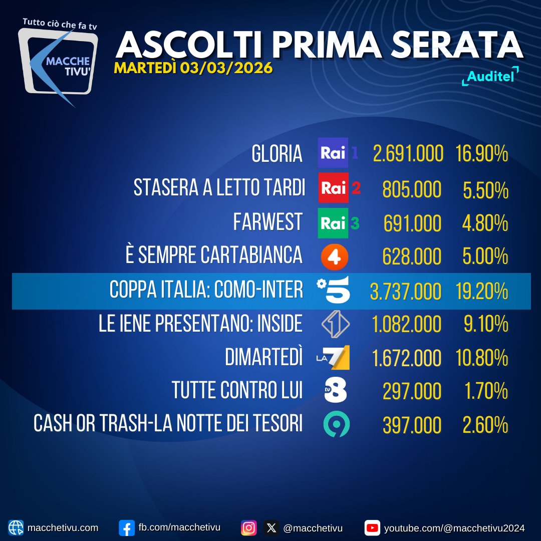 La partita di #CoppaItalia #ComoInter vince la serata di martedì 3 marzo 2026.
#AscoltiTv