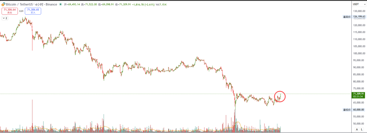 pennrobert3's tweet photo. #Bitcoin $BTC This kind of rebound is for you to short sell. Under no circumstances should it be treated as a long-term bull position for bottom-fishing (short-term bull positions are acceptable). https://t.co/eGKPOJoslR