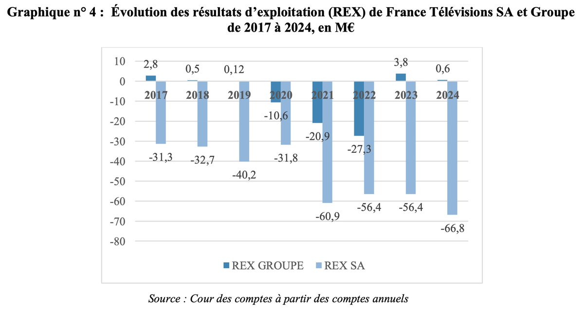 FranceTV disparaîtra le 31 décembre 2026

Ce n'est pas une opinion. 
C'est le Code de commerce.

Article L. 225-248 : quand les capitaux propres d'une SA tombent sous la moitié du capital social, l'actionnaire a deux ans pour régulariser. Sinon, tout intéressé peut demander la