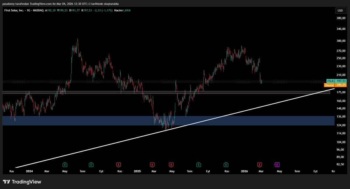 pasabeyborsa's tweet image. #NASDAQ tarafında #FSLR dikkatimi çeken bir hisse.
Güneş enerjisi panelleri üreten bir firma.
Ana destek mavi bölge, 175 dolara alarm attım FİBO 0,618 seviyesi ile kesişiyor, gelirse değerlendirmek isterim.
Petrol krizi başlarsa büyük bir ralli başlatabilir miyiz ne dersiniz?