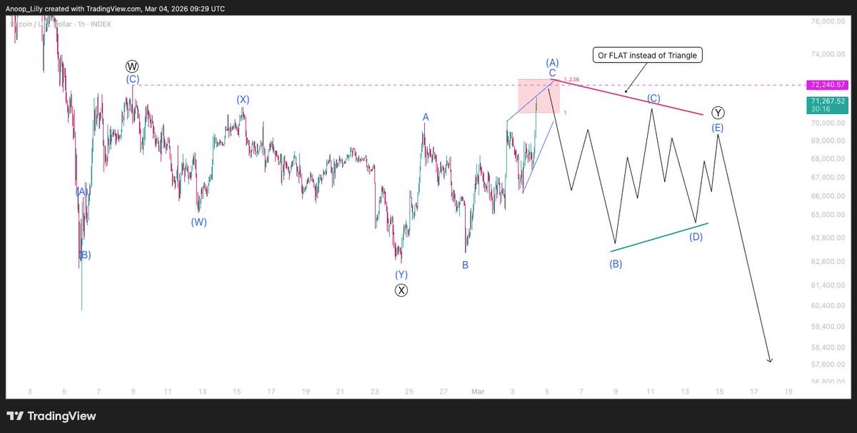 It's also possible that I'll take out that high where I have Primary W and still be extremely bearish as a Combination.

With so many moving parts in a sideways market, it's very uncertain, but I'm tracking...

To be bullish, we have to cancel out:
1. A Triangle
2. A Flat
3. A