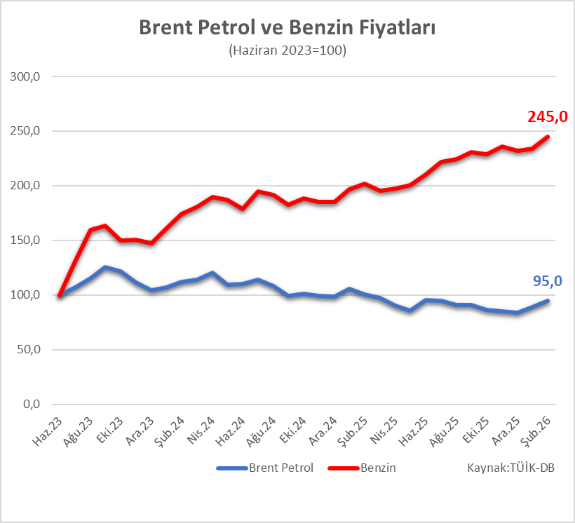 Şubat sonu itibariyle, Şimşek döneminde brent petrol fiyatları yüzde 5 geriledi. 

Türkiye'de aynı dönemde benzin fiyatı yüzde 145 arttı. 

Brent petrolün şubat ayı ortalaması 71 dolardı. 

Bugün brent petrol 83 dolar. 

Dünyada enerji fiyatları düşerken hem TL'nin değer kaybı