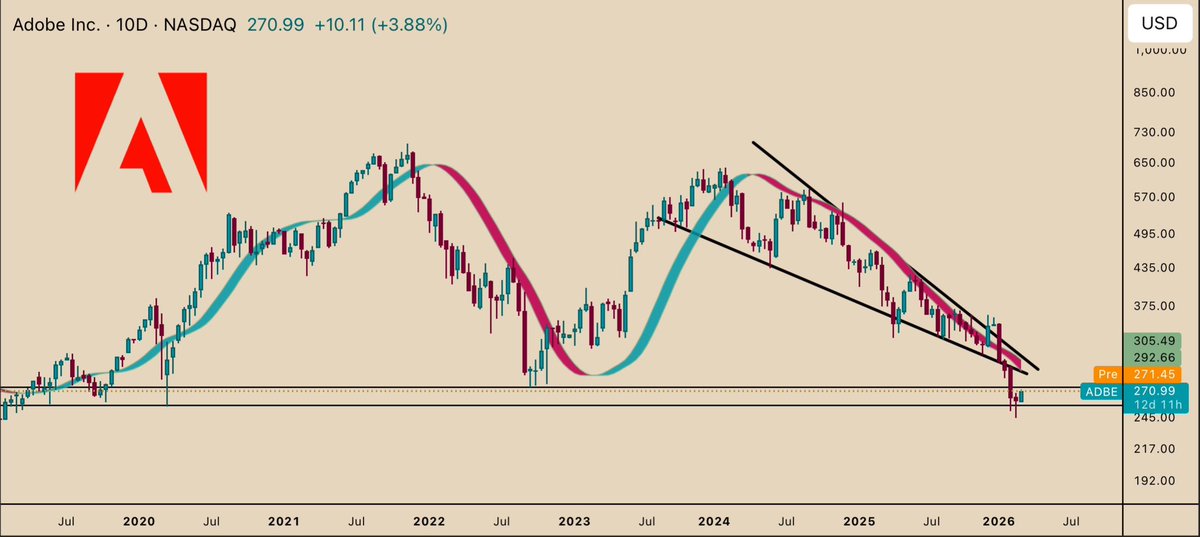 Han_Akamatsu's tweet photo. Has Dr. Michael Burry nailed another entry here with $ADBE just like he did with $EL?

$EL was also seeing their stocks on a heavy decline, and Michael entered just when the 1M HMA did a bullish crossover.

Now he’s entering $SDBE at the multi year support trendline.

$ADBE has a 16 P/E
$9.9B Free cash flow
$110.5B Market cap
With a solid P/FCF at 11.

Good for consideration here?