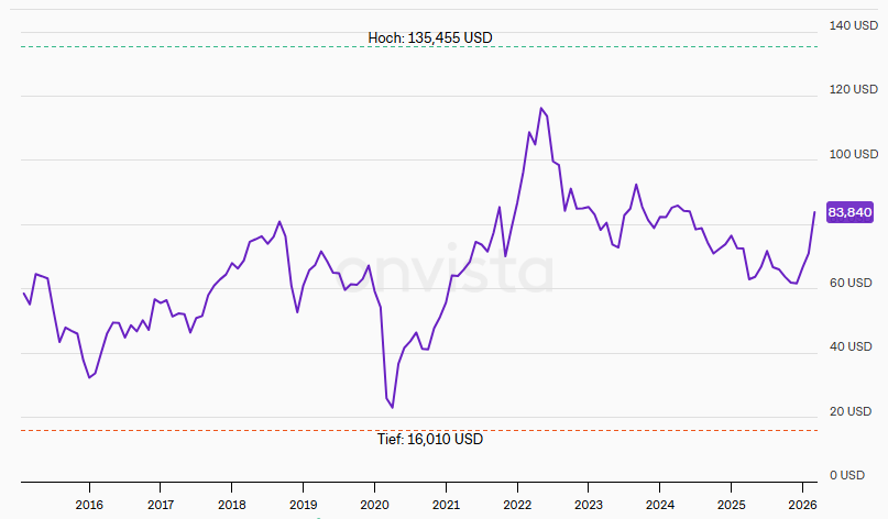 Der Ölpreis ist selbst nach der Eskalation im Nahen Osten auf 3-Jahres-Sicht im Minus. 

Dass Tanken für dich trotzdem immer teurer wird liegt am Staat und der CO2-Steuer. Nicht an Trump oder den bösen Ölkonzernen.