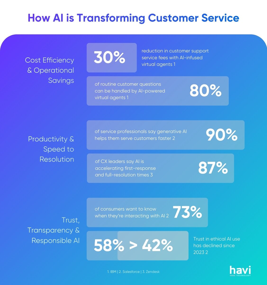 Havi Technology Pty Ltd tweet media