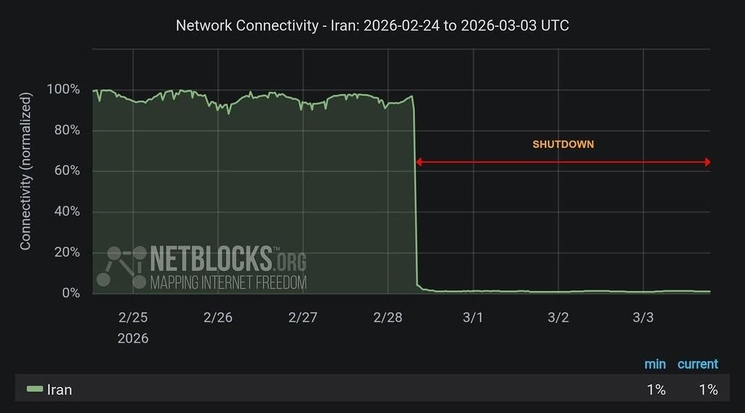 Four days into war, and instead of keeping the internet on so people can communicate, warn each other, and stay alive, the Iranian regime has shut it down.
No internet.
Phones disconnected.

They’re not protecting citizens.
They’re preparing for silence.
#digitalblackoutiran