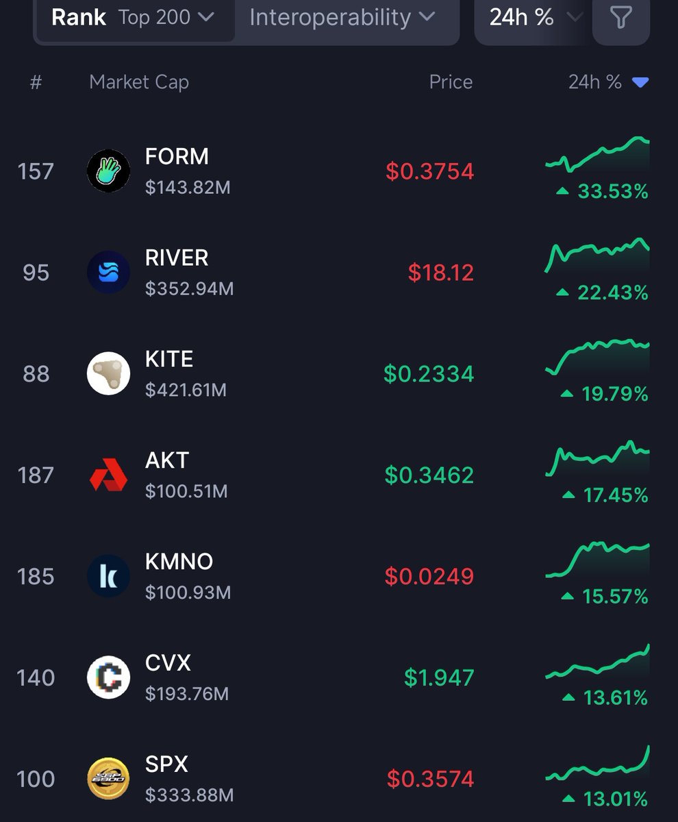 thesolanapost's tweet photo. 🚨 $SPX (SPX6900) is the top memecoin gainer among the top 200 cryptocurrencies in the past 24 hours. https://t.co/RpkwXV7ig1