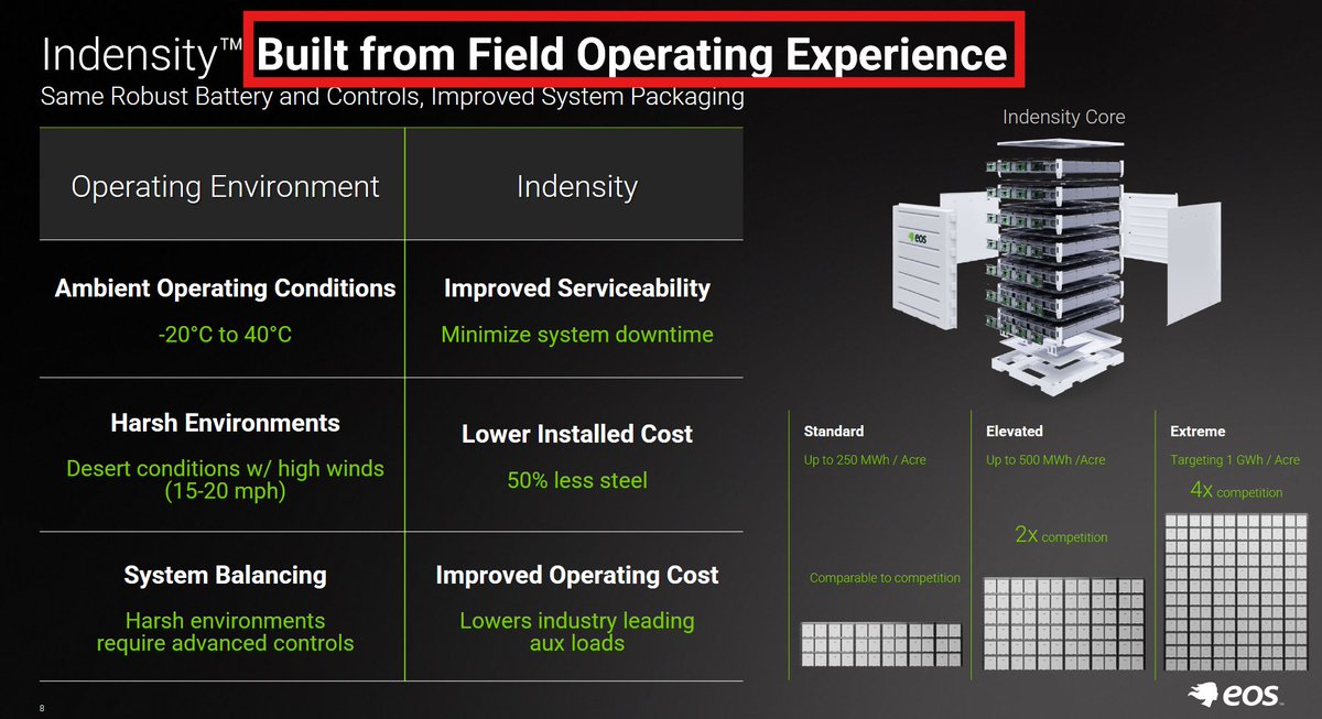 99_loss_capital's tweet photo. $EOSE

They pretty much listed what Indensity solves vs Z3 Cube.

I kept wondering why the Orchard interconnection kept getting delayed - finally pushed to September 26. My best guess: the Z3 Cubes will be replaced by Indensity.

The timing aligns with H2 26 Indensity shipments. https://t.co/SEUJU82QJ3