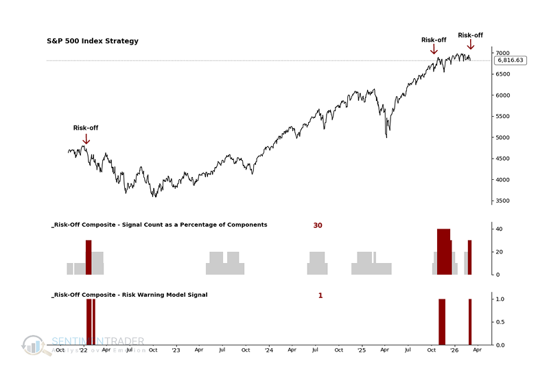 sentimentrader's tweet photo. Is it time to play defense with your portfolio?

• Risk Warning: The S-TCTM Risk-Warning Model officially triggered a risk-off signal—only its 17th alert since 1979
• The Threat: Historically, this signal precedes weak win rates and heavily skewed downside risk for the S&P 500 across most timeframes
• The Playbook: Cyclical sectors typically underperform in this environment, making a rotation into defensive positioning the priority

When market internals weaken, the historical precedent demands caution. Capital preservation and defensive rotation should temporarily take priority over aggressive risk-taking.

Read Full Analysis: https://t.co/b5EidO7rr2