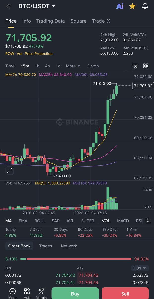 #BTC is Pumping 
#Crypto is pumping so hard

Which  Altcoin will 10x this week?