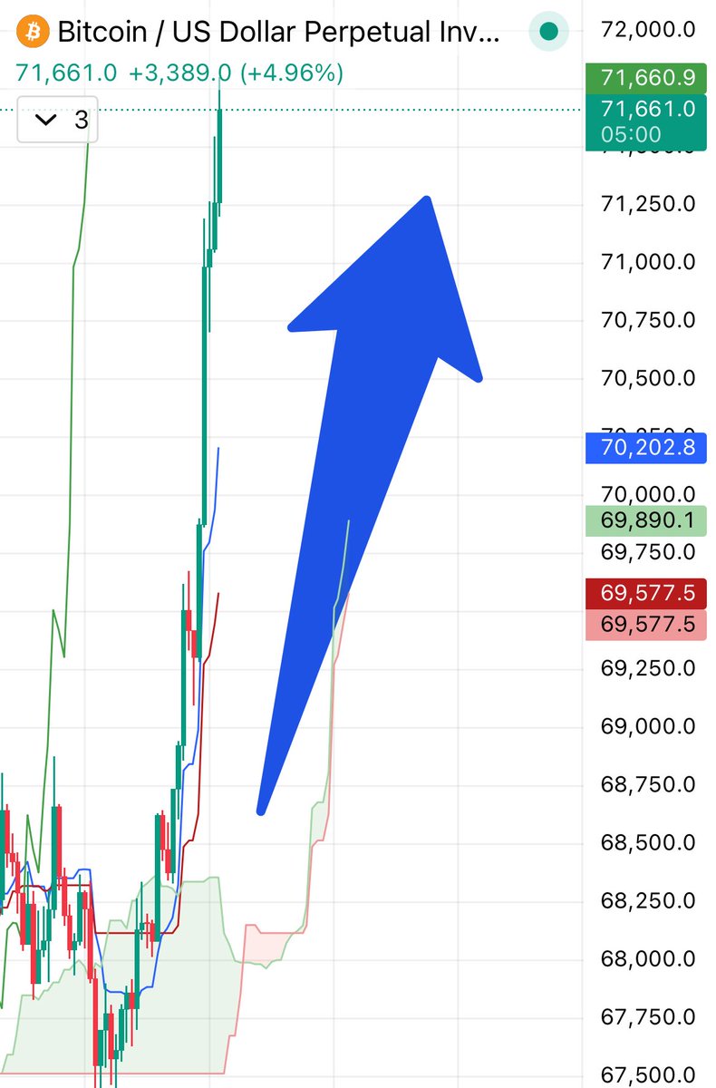 ビットコイン71,000ドル到達‼️

ワイが想定した通りに相場が動いとるな
やっぱり70,000ドル仕掛けてきたわ🐸

この局面で利益取ったのワイくらいやない？
乗れた人スーパースターやでおめでとう！
次のエントリーポイントも知りたいって人いる？

#BTC