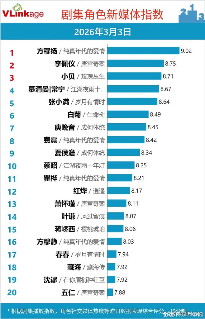 In modern idol drama as li xun, in fantasy drama as sima jiao,  in a period drama as fang muyang in #LoveStoryInThe1970s , chen feiyu’s vlinkage character broke 9 again, he’s the ONLY post 2000 actor to get this achievement 🥹