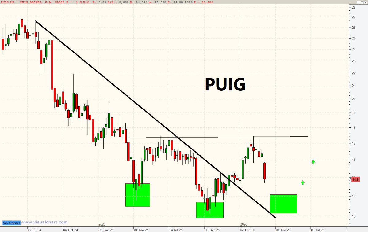 pakotrading's tweet image. #Traders #trading #inversor

Hay acciones que te dan un MASTER gratis de 
bolsa en el suelo ‼️