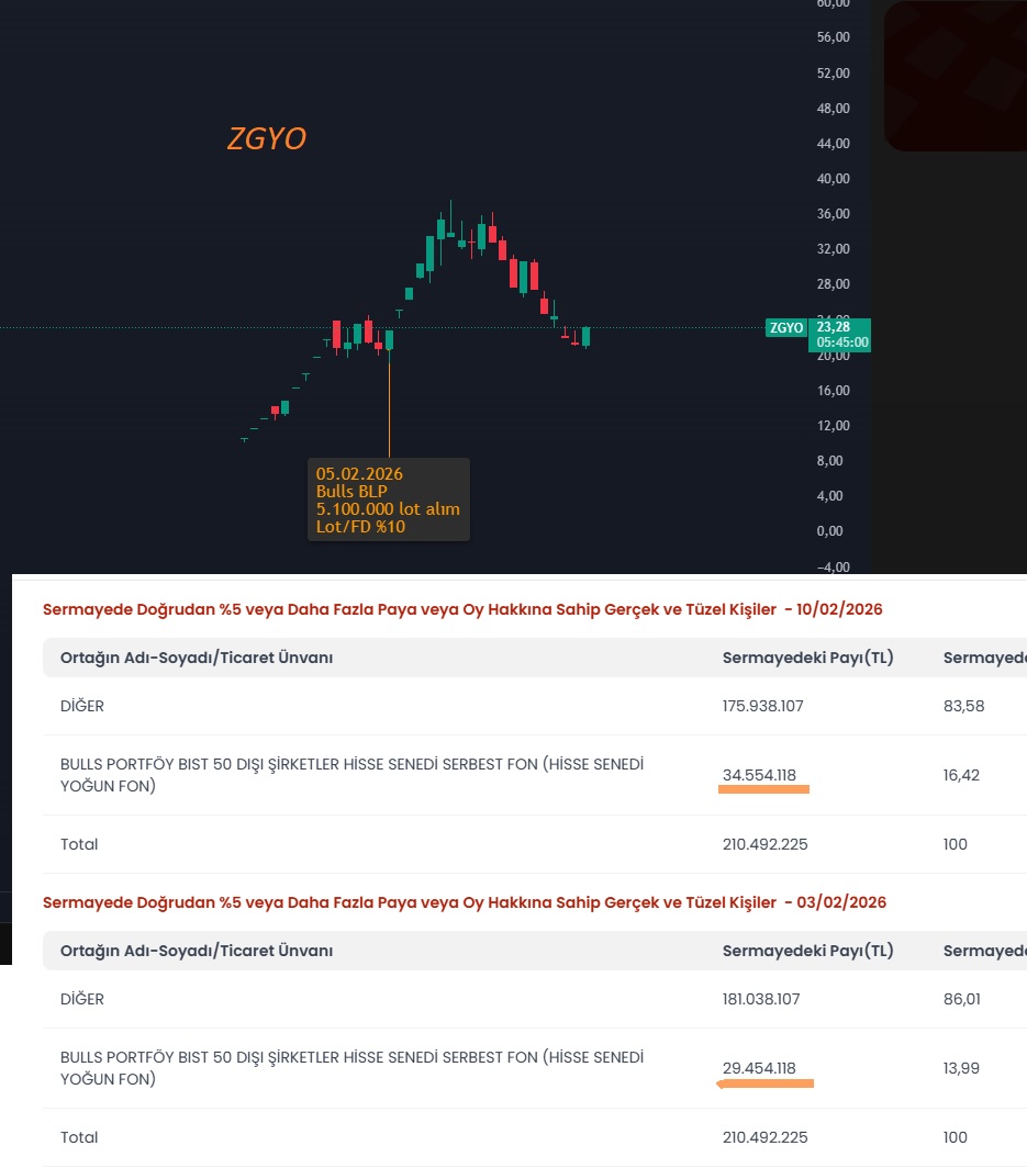 20mmehmett's tweet image. 🔷Ne demişiz?  "Tavan serisi bozulan halka arzlarda fonlar topluyor mu bakın" demişiz. #bist100 #borsa #fon

Buyrun size örnek: #ZGYO Z gayrimenkul.

▪️Bulls yatırım 05 şubat tarihinde 5.100.000 lot alım yapmış. Fiili dolaşımın %10'u. 10 şubatta da pay bilgilerine yansımış.
