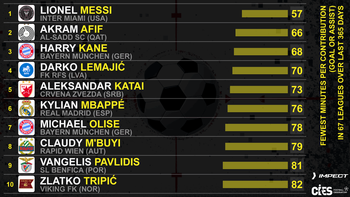 CIES_Football's tweet image. Fewest minutes per goal or assist contribution over last year in 6⃣7⃣ leagues 🌏
🥇 #LionelMessi 🇦🇷 57' per ⚽️ or 🅰️
🥈 #AkramAfif 🇶🇦 66'
🥉 #HarryKane 🏴󠁧󠁢󠁥󠁮󠁧󠁿 68'
#Lemajic 🇷🇸 #Katai 🇷🇸 #Mbappe 🇫🇷 #Olise 🇫🇷 #MBuyi 🇫🇷 #Pavlidis 🇬🇷 #Tripic 🇳🇴
Full data 👉 football-observatory.com/WeeklyPost536