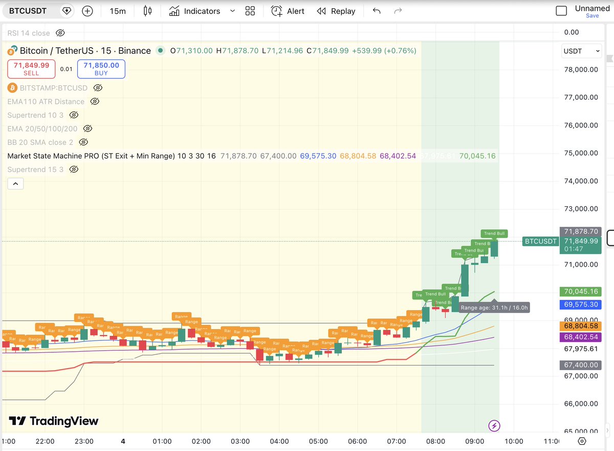 This chart says it clearly: Sharpe Guard v2 is making the right decisions across different market phases.

Coming later this week.