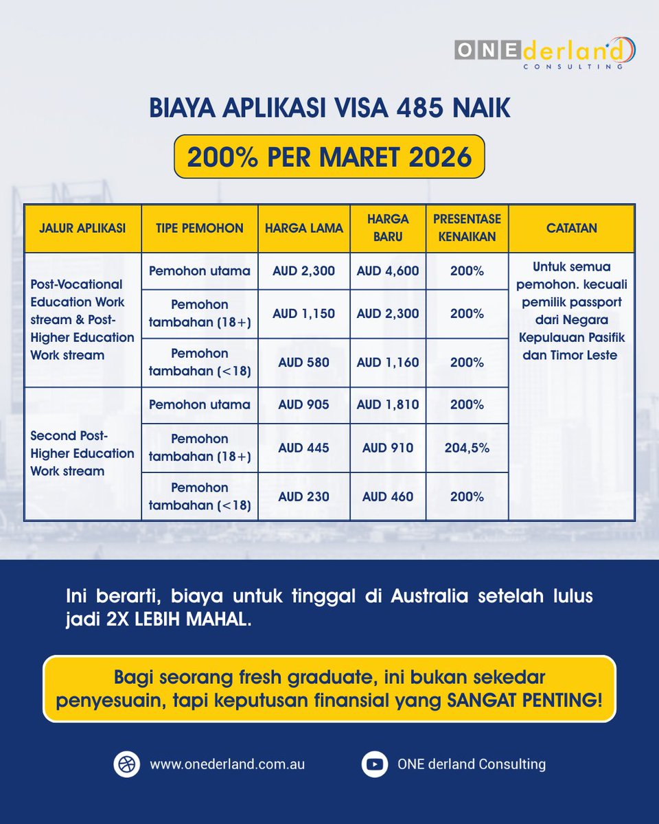 onederland_idn's tweet image. Mulai Maret 2026, biaya aplikasi Temporary Graduate Visa (Subclass 485) resmi naik hingga 200%.

Artinya?
Biaya untuk tinggal setelah lulus di Australia sekarang bisa jadi 2X lebih mahal.

#visaaustralia #migrationagent #485visa #internationalstudents