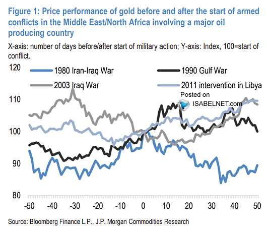 ISABELNET_SA's tweet photo. 📌 Gold

When conflict breaks out in the Middle East, gold typically shines as a tactical safe haven, with prices jumping as traders add a geopolitical risk premium
👉 https://t.co/fAILhp0vXg

@jpmorgan $gld $gold #gold #gld $xau #xau https://t.co/ByKA9bpUVP