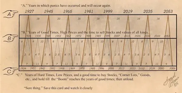 Every 3rd blood moon marks the bottom. This coincides with the 150 year old Benner Cycle. Almost all indicators shows crypto as majorly oversold. Timeline favors bear over bull posts. If we don't go up from here, the simulation is broken. $BTC $ETH