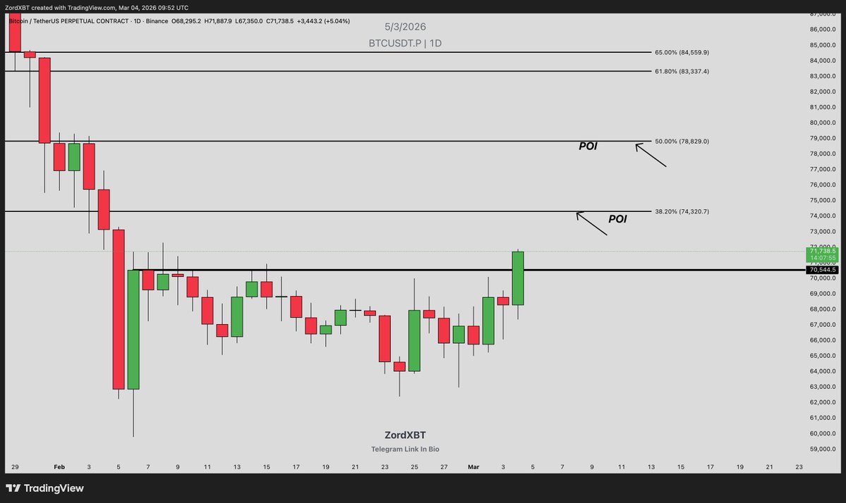 $BTC Is breaking out from it's multi days/weeks resistance and many will try to short it at this time. 

And that could be a mistake. Even in a bear run, Bitcoin has tendencies to even short squeeze irrationally and make everyone believe that we are about to flip bullish and then