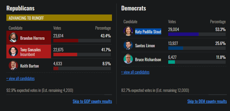 <a href="/TRHLofficial/">The Redheaded libertarian</a> Same amount of votes for this Cow. Republicans are fucking pathetic....