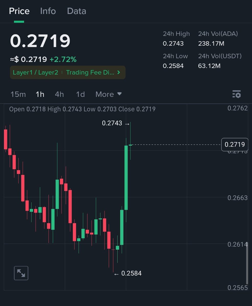 CARDANO IS PUMPING, AT MY PROMISE IF $ADA HIT 0.3$ TODAY.

I WILL GIVEAWAY 3500 CARDANO FOR EVERYONE.

JUST LIKE, RETWEET.

DROP YOUR $ADA WALLET 👇

PICKING 5 WINNERS.