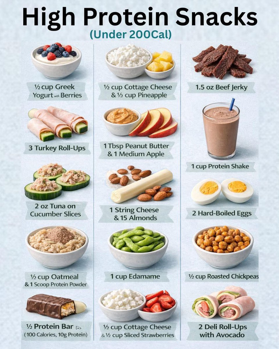 GodFav07's tweet photo. Trying to hit your protein goals without blowing your calories? 💪
Here are 15 high-protein snacks under 200 calories that actually keep you full.
Save this list for your next grocery run and snack smarter, not harder.
#lowcaloriemeals #lowcaloriesnacks
#Iran #DiorAW26 https://t.co/OOkW2jn4Bw