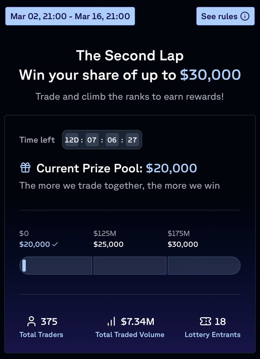 We built the competition layer of trading with <a href="/o2dotapp/">o2</a>.

1 competition, 3 tracks:
Maker
Taker
PnL

And a daily lottery across all tracks.