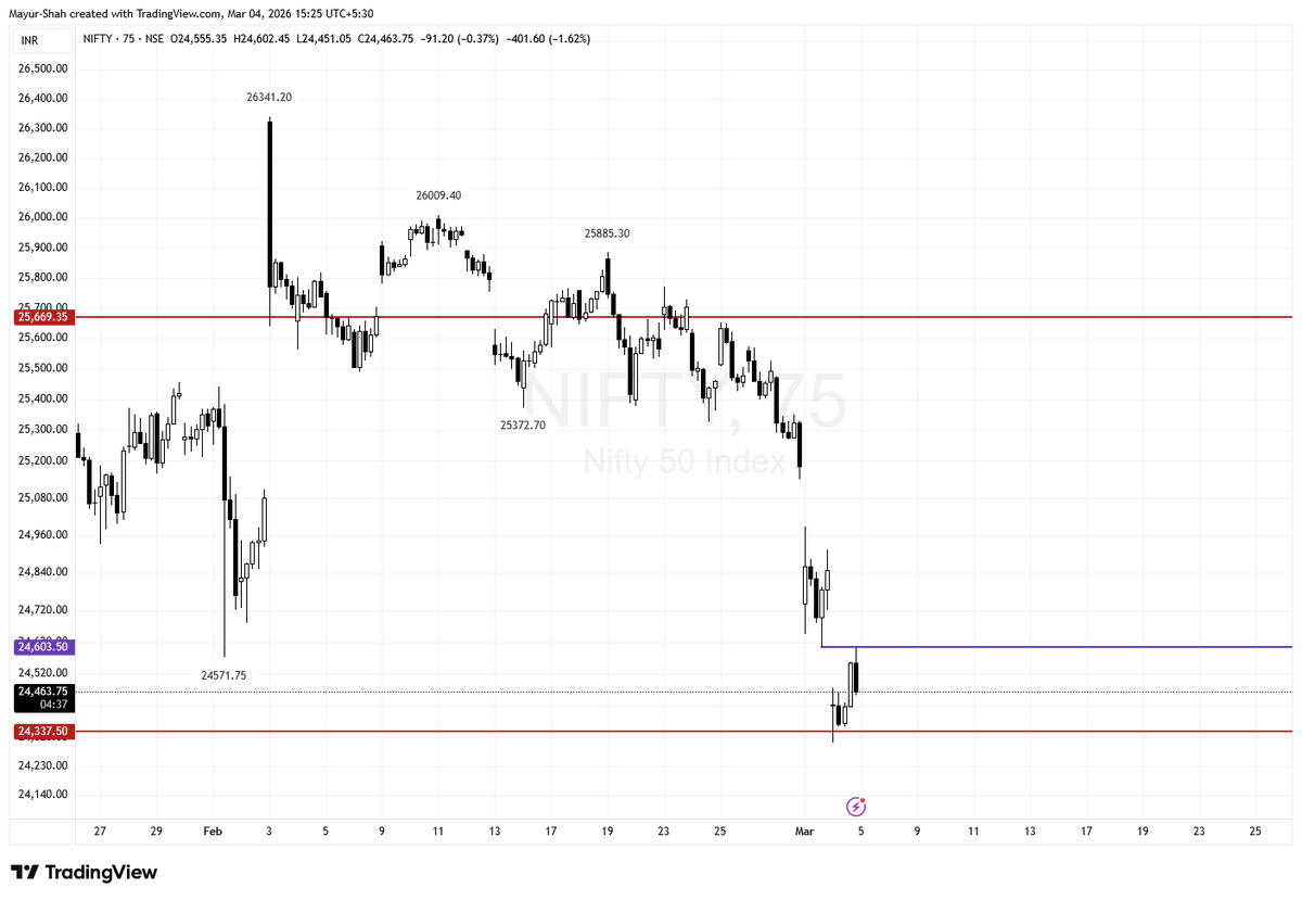 1shahmayur's tweet photo. #Nifty Bulls tried hard to close the gap on spot !! Missed it by a few.
#Nifty_F Gap fill failed !! https://t.co/gTSIfFMflM