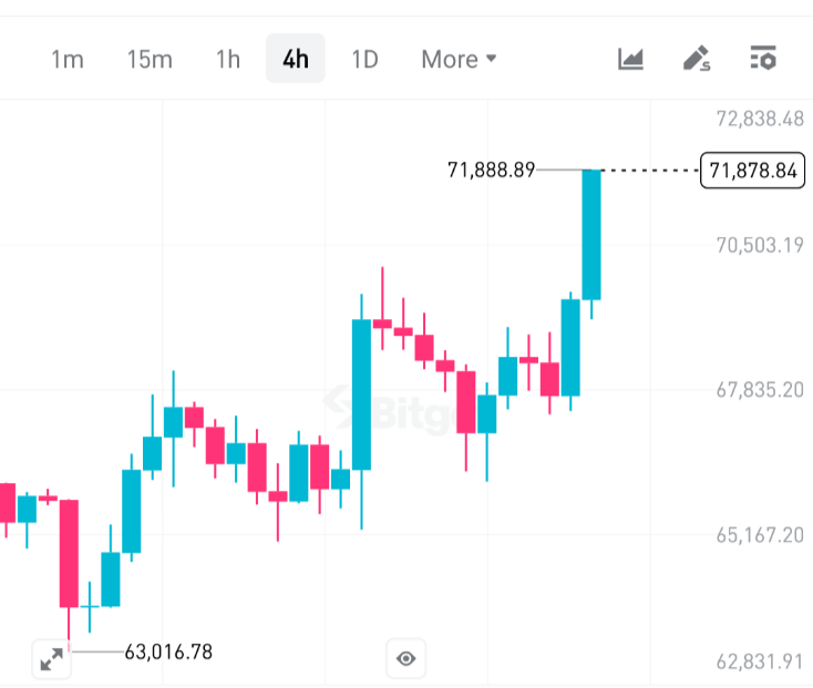 Gnoon CT,
Bitcoin waking up again📶