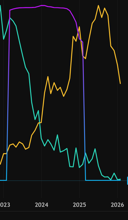 ChristianNH21's tweet photo. (La línea naranja es Bitcoin)
La FED siempre hace inyecciones de liquidez que son más dificiles de ver. Si os quedais esperando solo al balance de la FED...iréis tarde.. o si os quedáis mirando el M2 subir y todos haciéndose eco de ello, o el ISM también te pillará la trampa.

En nuestro canal siempre intentamos identificar esos "rescates" más ocultos que son viento de cola para activos de riesgo, como lo fue el famoso el "BTFP" en 2022 que es la línea morada, todos en pánico porque "quebraban bancos" y la FED lo solucionó y subimos, o drenar el RRPP  (esto fue más rescate del tesoro) (la línea azul claro) que fue una especie de "QE" del tesoro, no exacamente así, pero sí con un efecto similar.

Gracias a los que usais nuestro canal para informaros y aprender. Siento ho haber vendido humo con predicciones de clickbait pero aunque eso haya jugado en mi contra para crecer en youtube, a día de hoy no me arrepiento y un placer tener esa minoría!